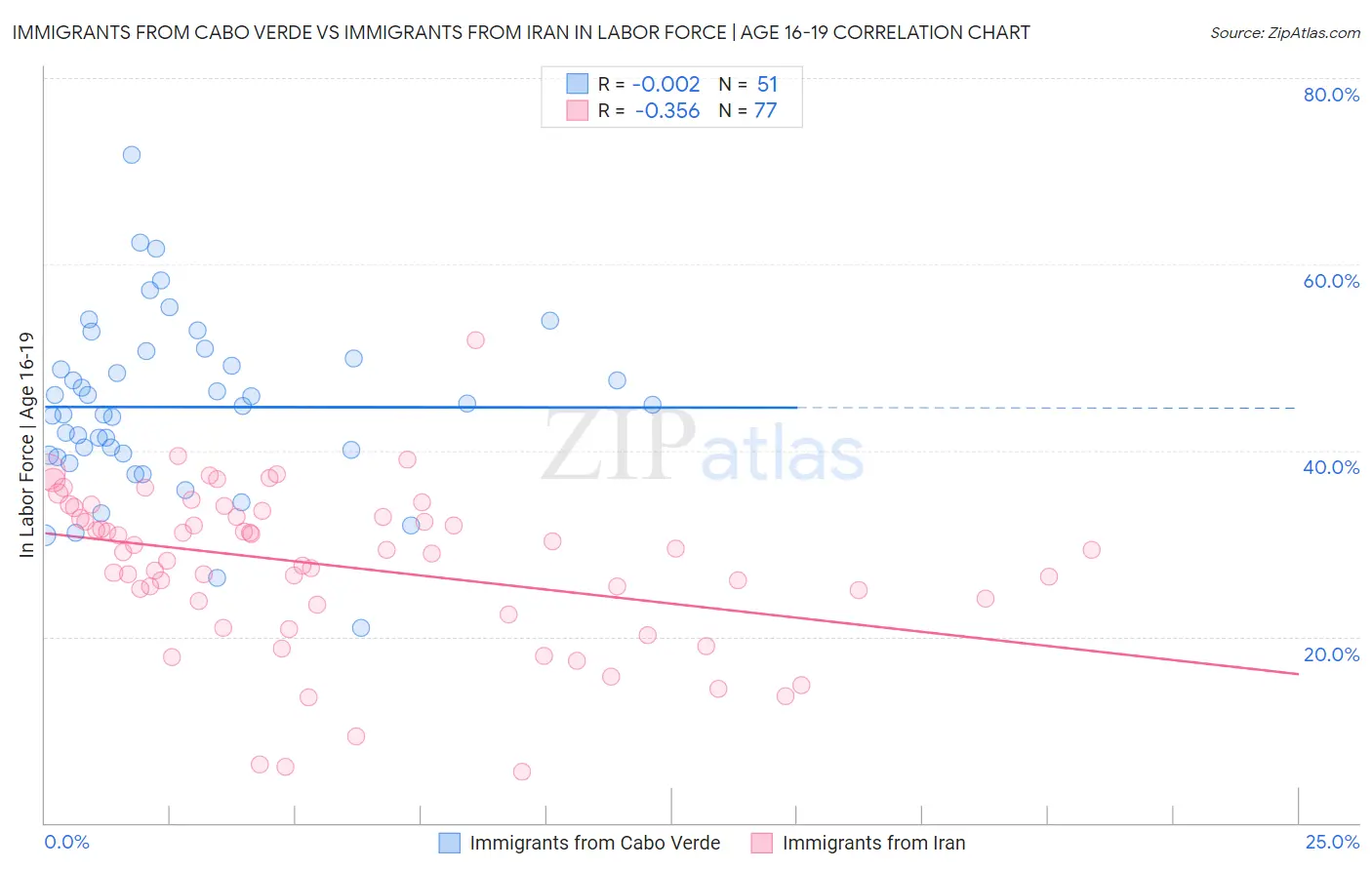 Immigrants from Cabo Verde vs Immigrants from Iran In Labor Force | Age 16-19