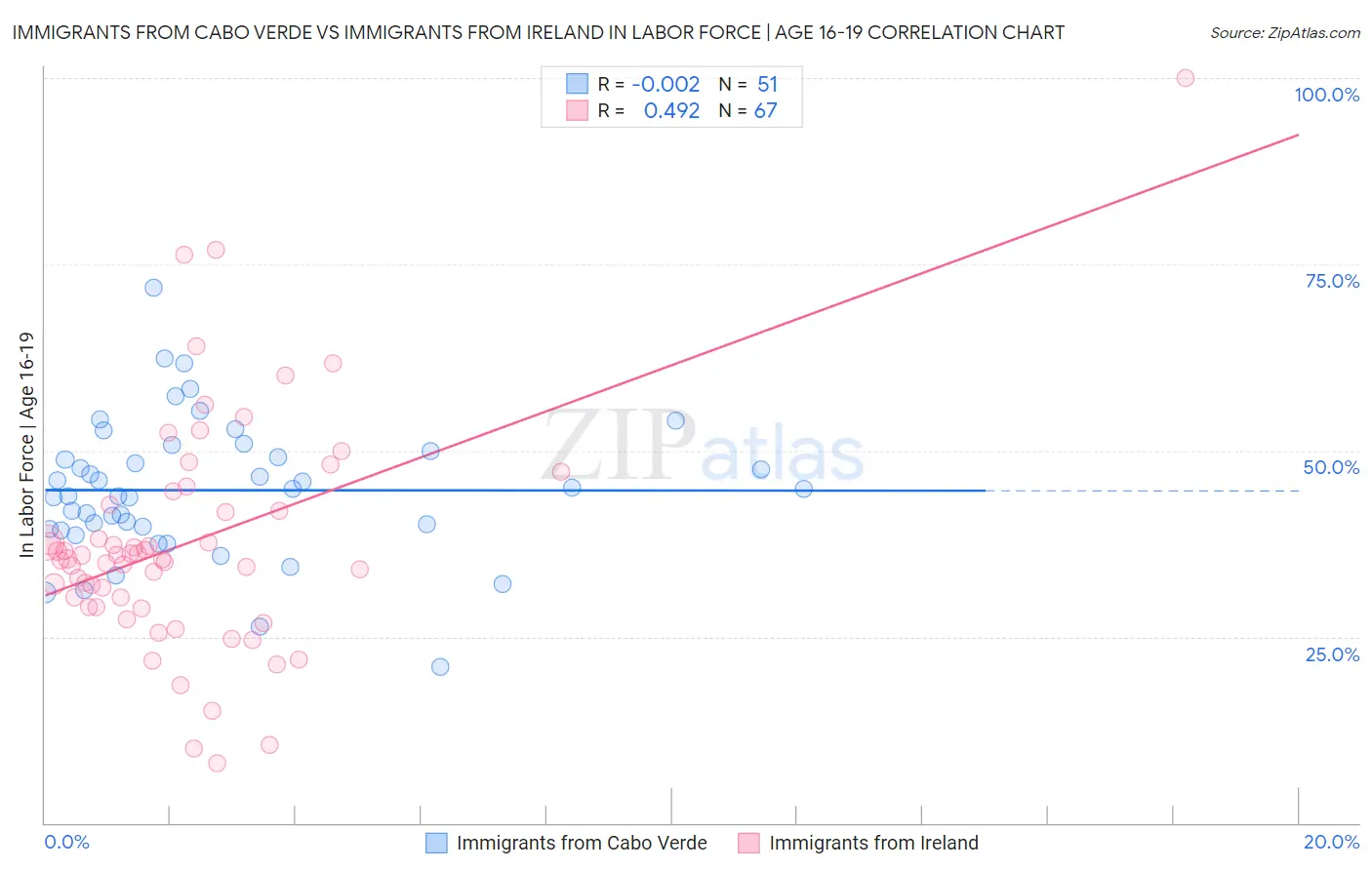 Immigrants from Cabo Verde vs Immigrants from Ireland In Labor Force | Age 16-19