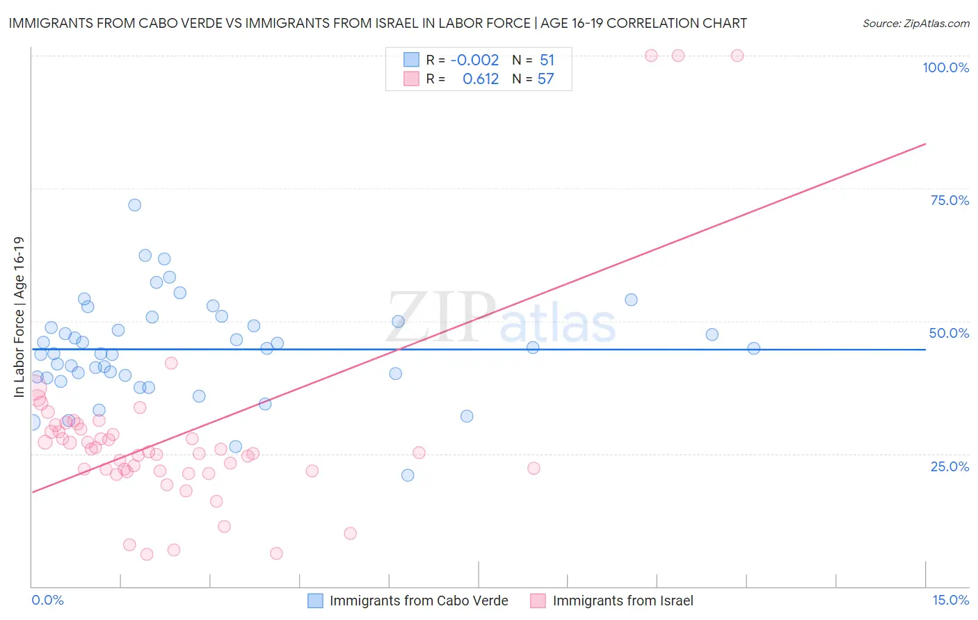 Immigrants from Cabo Verde vs Immigrants from Israel In Labor Force | Age 16-19