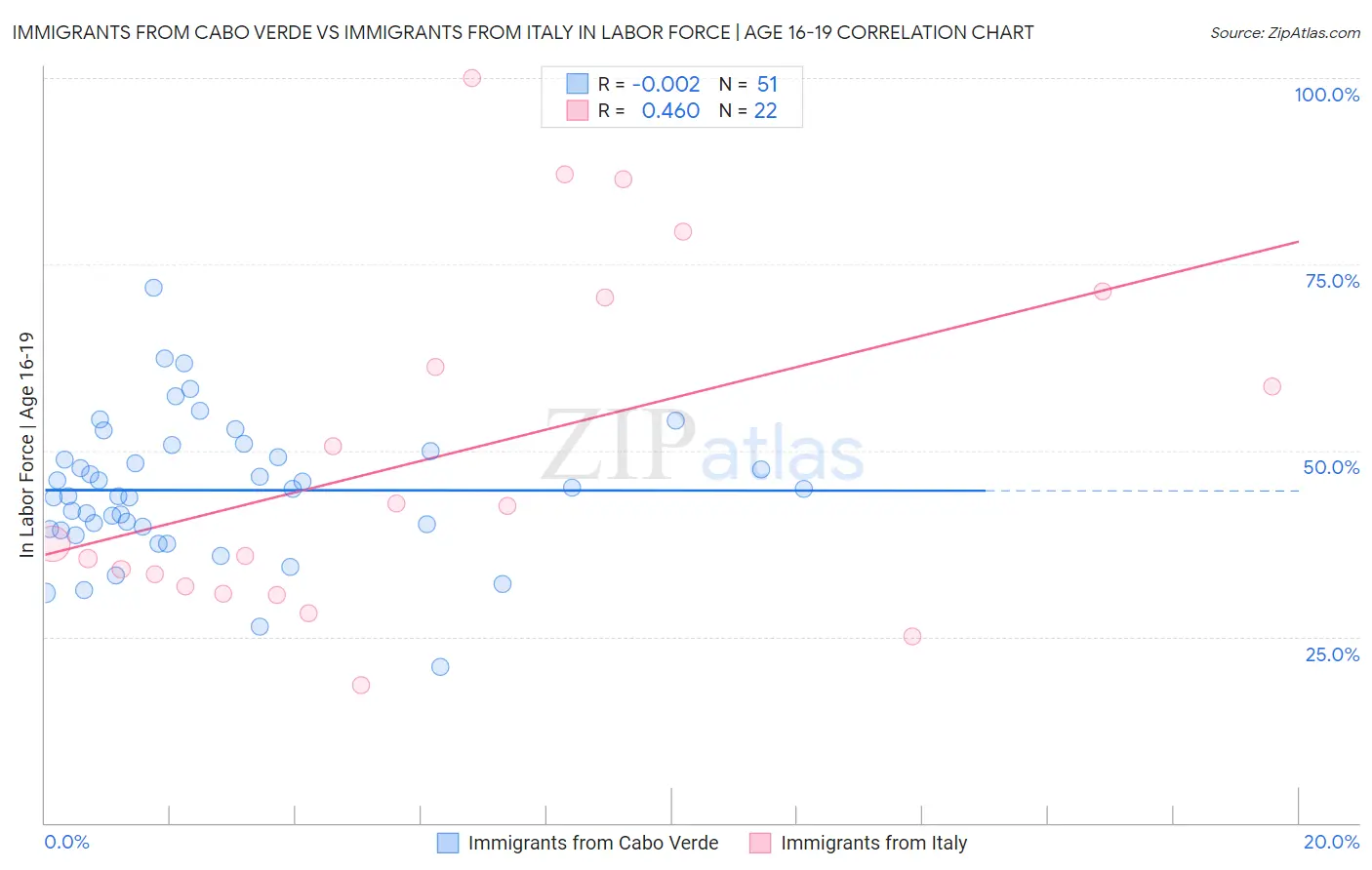 Immigrants from Cabo Verde vs Immigrants from Italy In Labor Force | Age 16-19