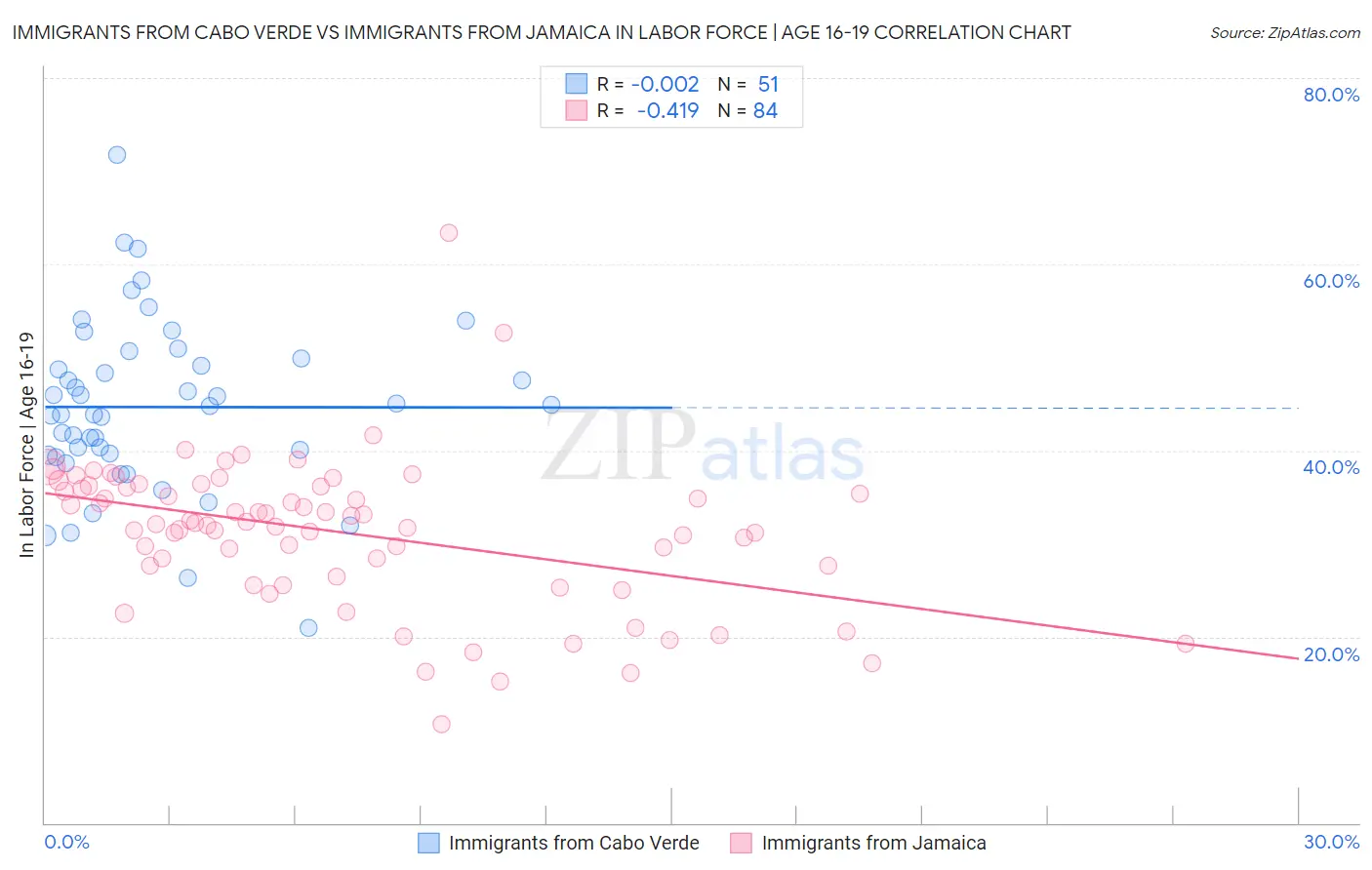 Immigrants from Cabo Verde vs Immigrants from Jamaica In Labor Force | Age 16-19