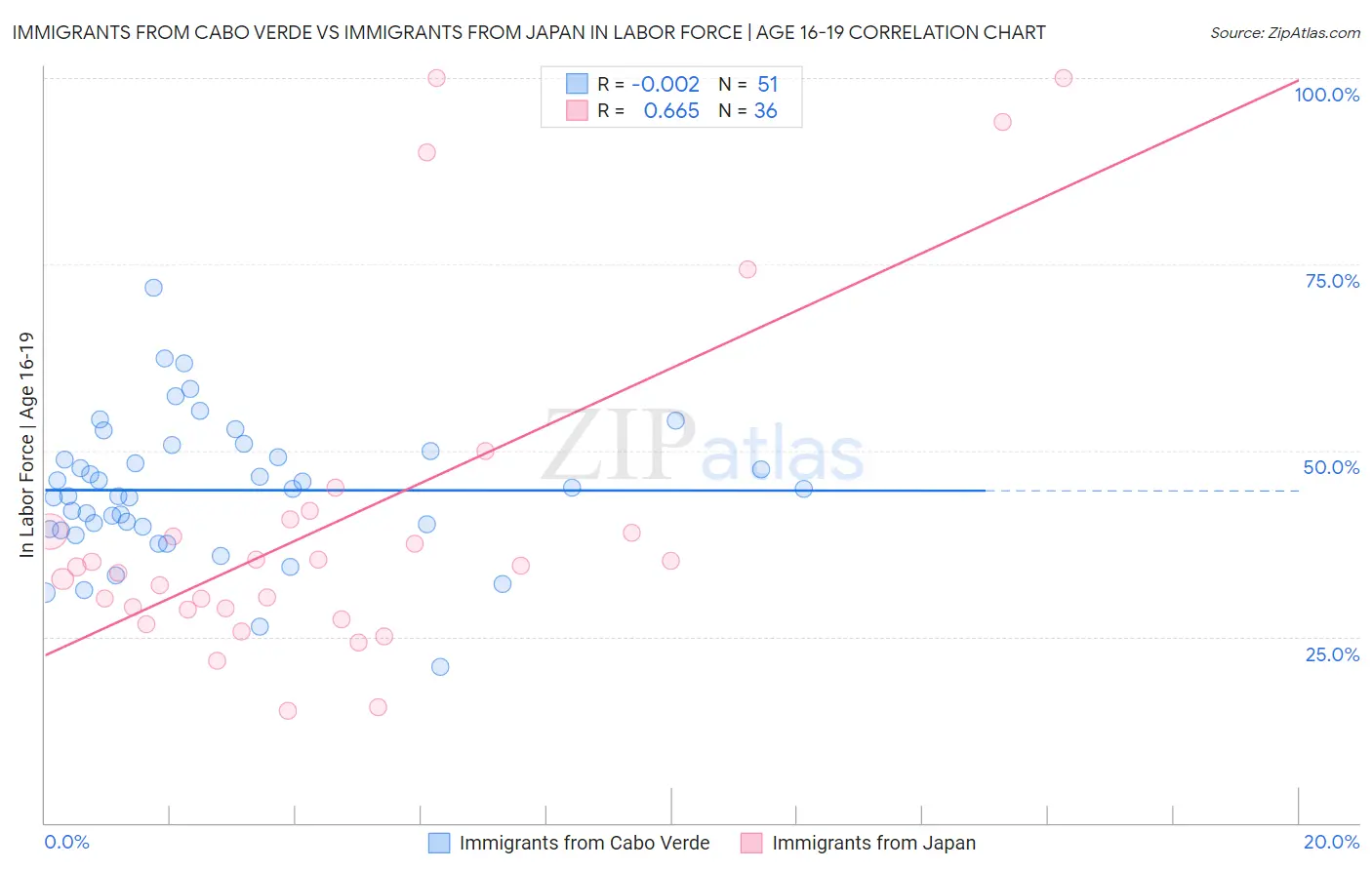 Immigrants from Cabo Verde vs Immigrants from Japan In Labor Force | Age 16-19