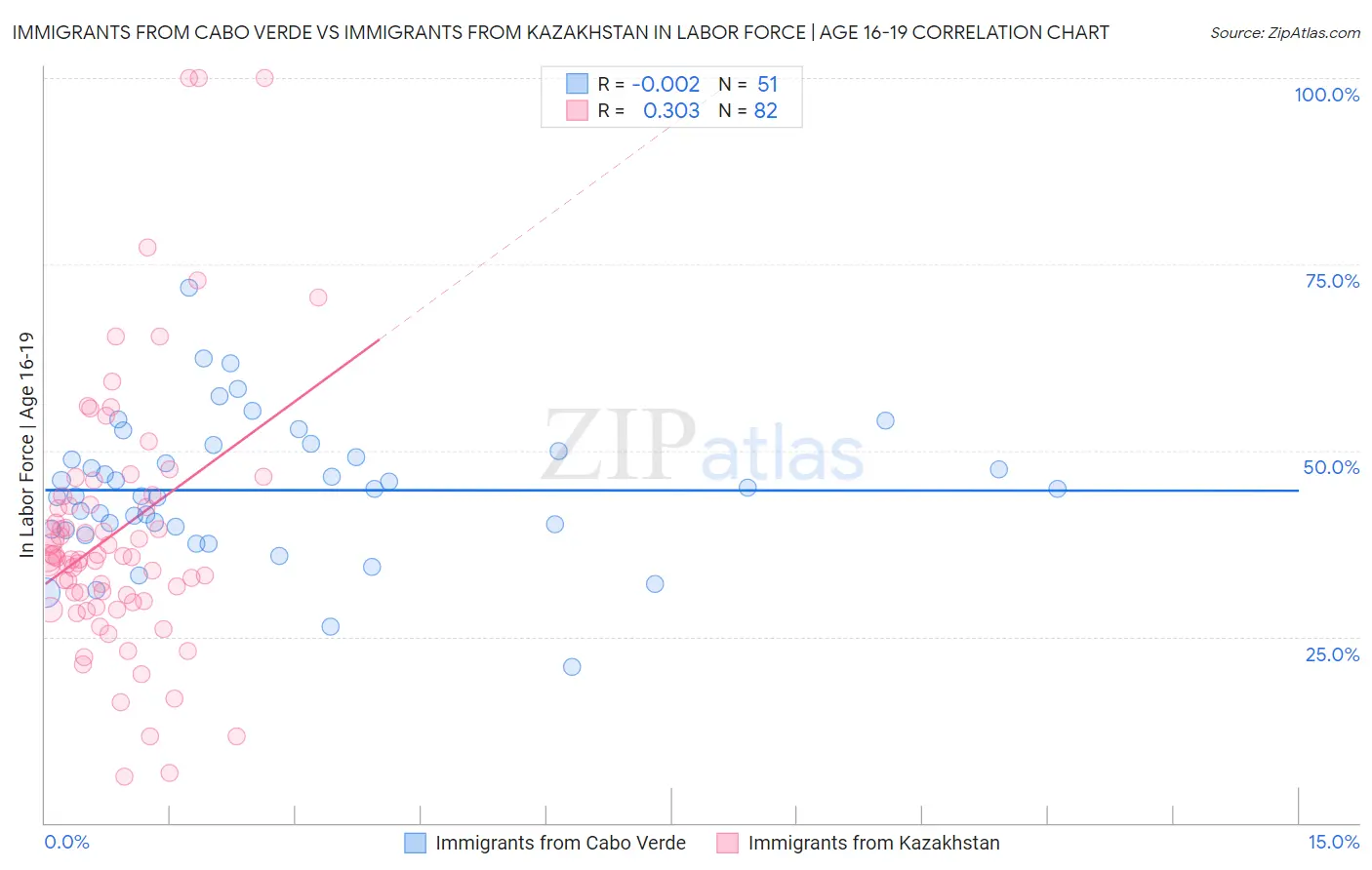 Immigrants from Cabo Verde vs Immigrants from Kazakhstan In Labor Force | Age 16-19