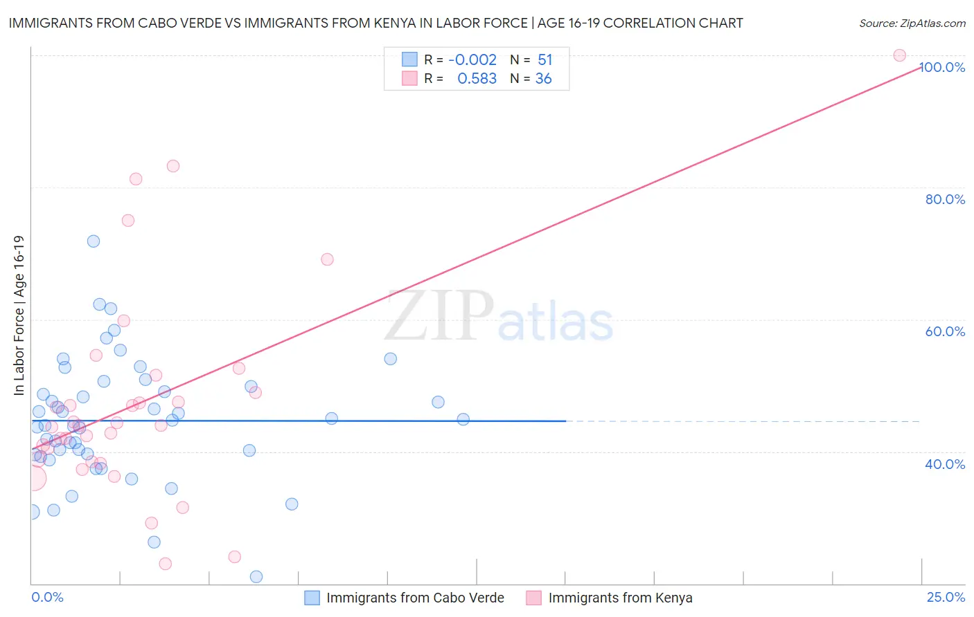 Immigrants from Cabo Verde vs Immigrants from Kenya In Labor Force | Age 16-19