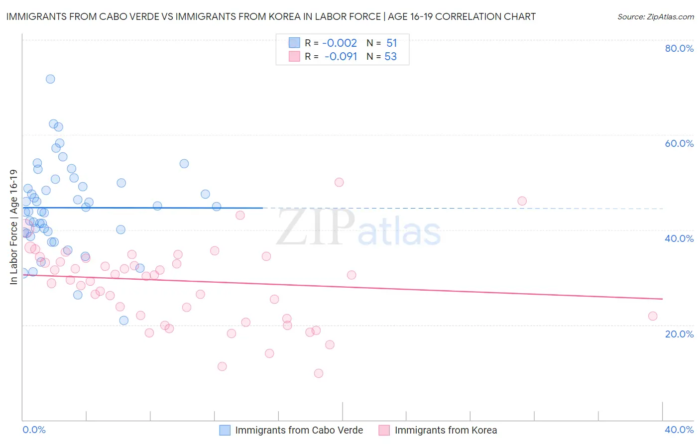 Immigrants from Cabo Verde vs Immigrants from Korea In Labor Force | Age 16-19