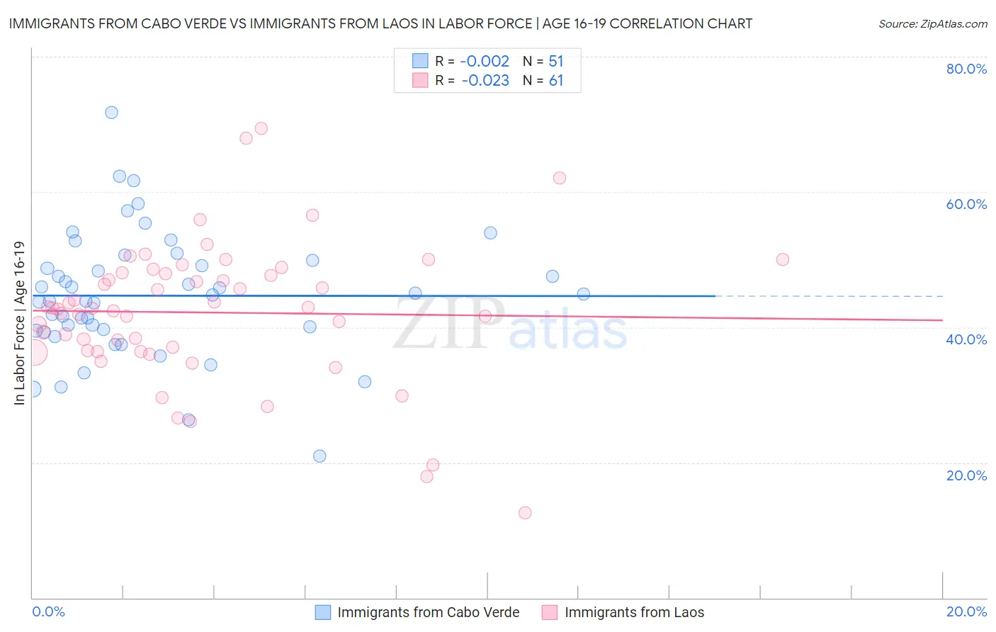 Immigrants from Cabo Verde vs Immigrants from Laos In Labor Force | Age 16-19