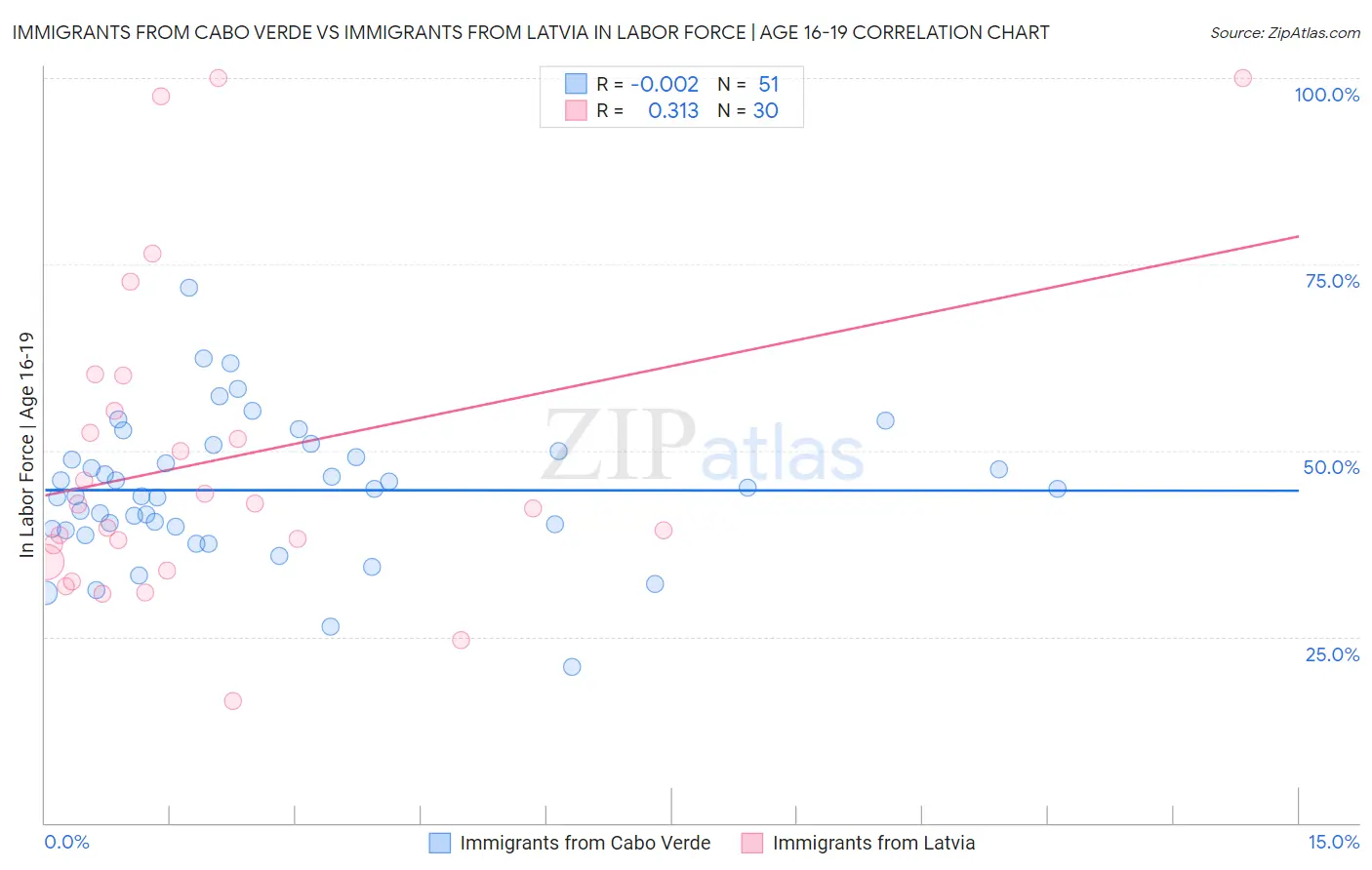 Immigrants from Cabo Verde vs Immigrants from Latvia In Labor Force | Age 16-19