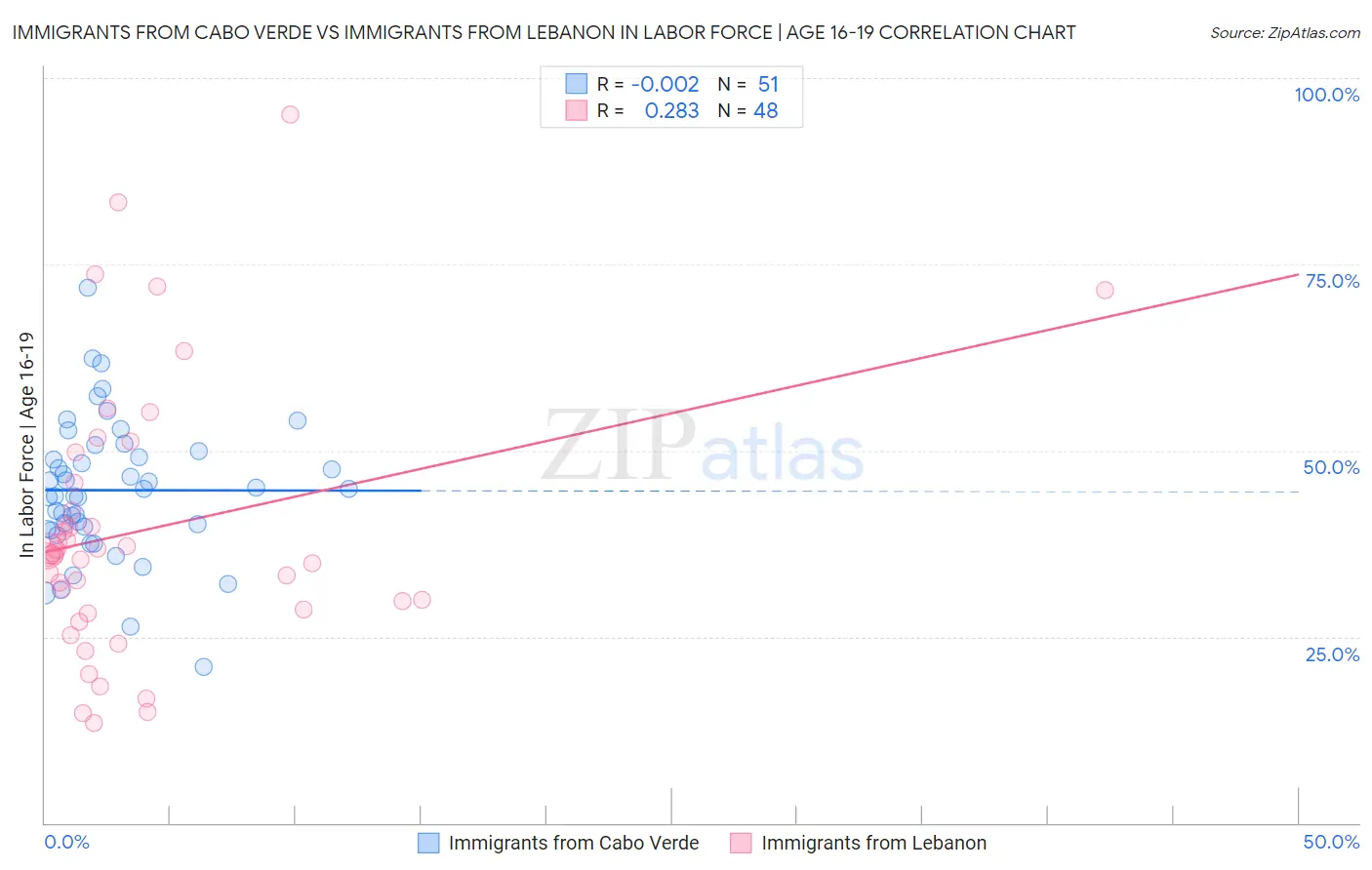 Immigrants from Cabo Verde vs Immigrants from Lebanon In Labor Force | Age 16-19