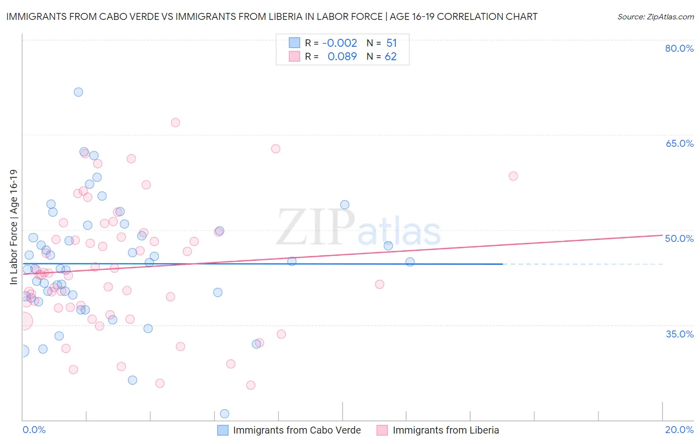 Immigrants from Cabo Verde vs Immigrants from Liberia In Labor Force | Age 16-19
