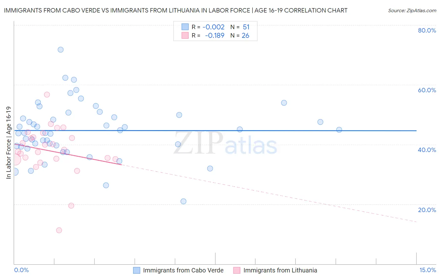 Immigrants from Cabo Verde vs Immigrants from Lithuania In Labor Force | Age 16-19