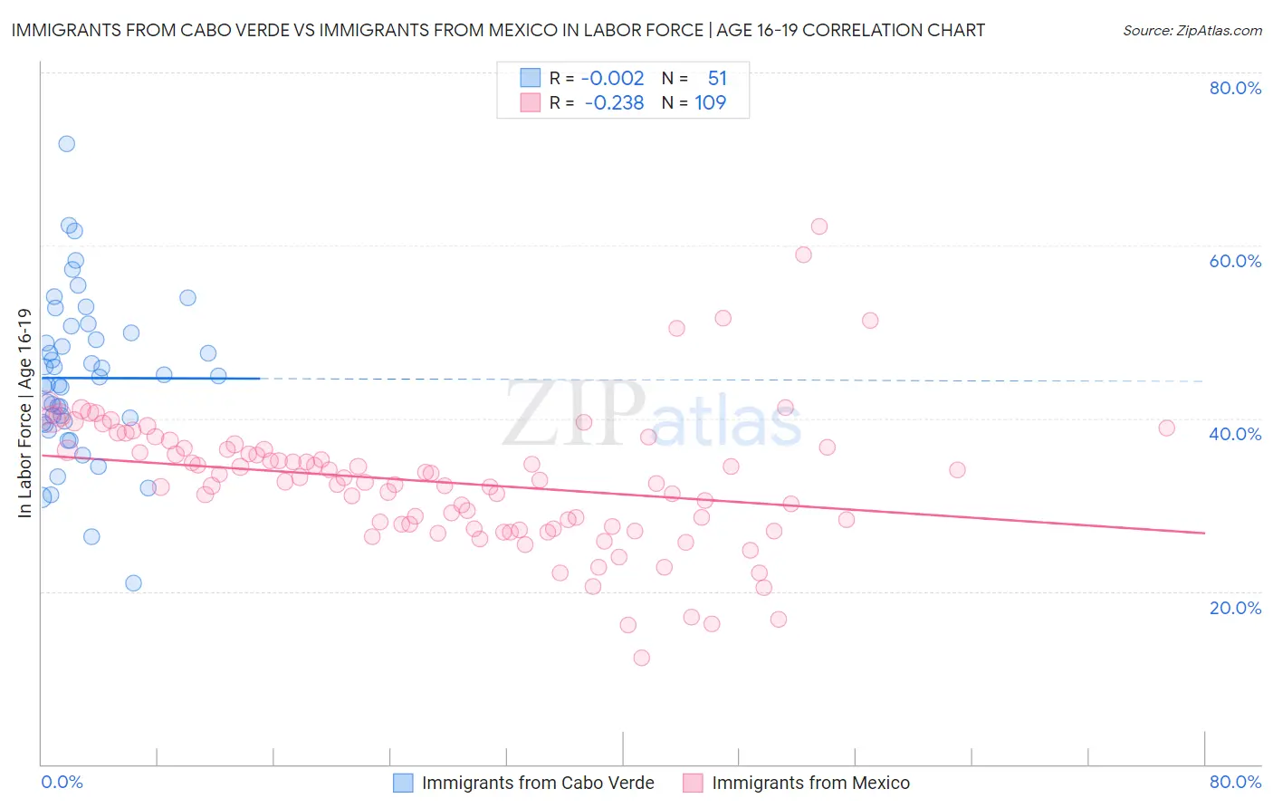 Immigrants from Cabo Verde vs Immigrants from Mexico In Labor Force | Age 16-19