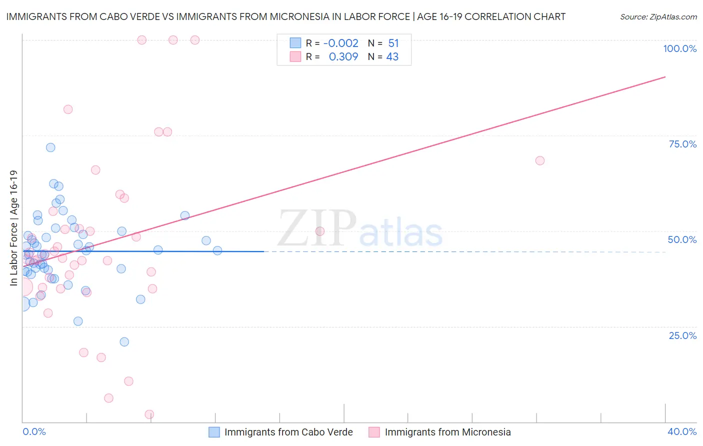 Immigrants from Cabo Verde vs Immigrants from Micronesia In Labor Force | Age 16-19