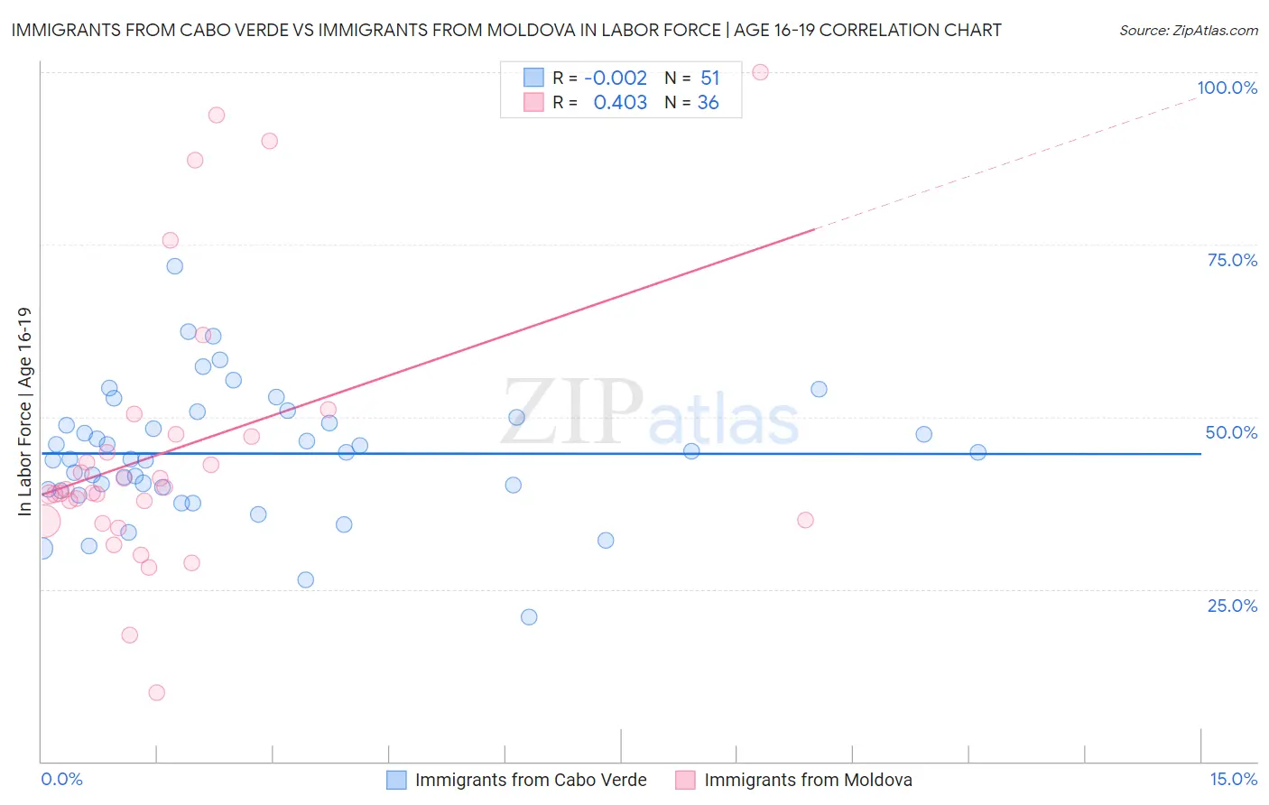 Immigrants from Cabo Verde vs Immigrants from Moldova In Labor Force | Age 16-19