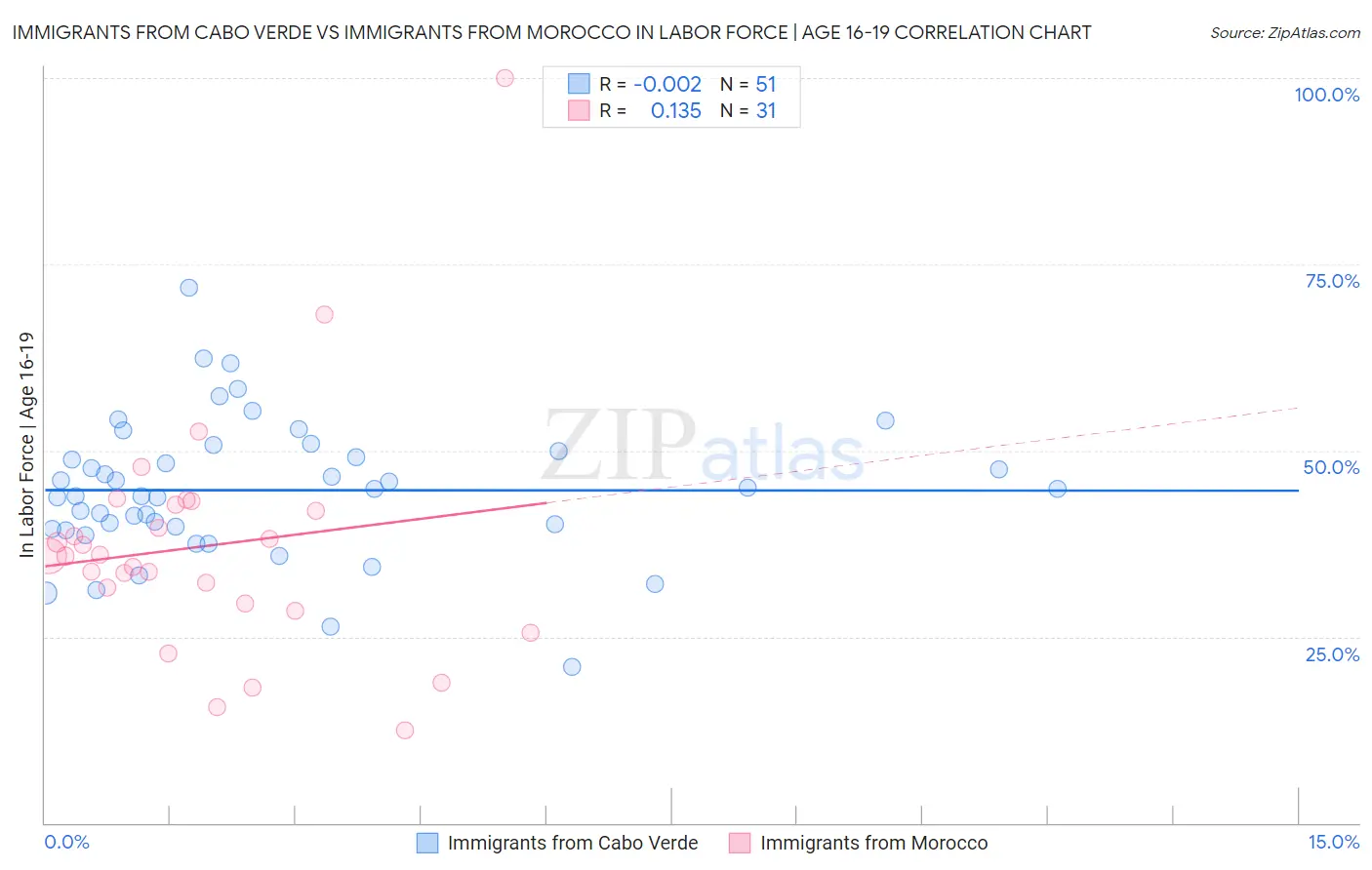 Immigrants from Cabo Verde vs Immigrants from Morocco In Labor Force | Age 16-19