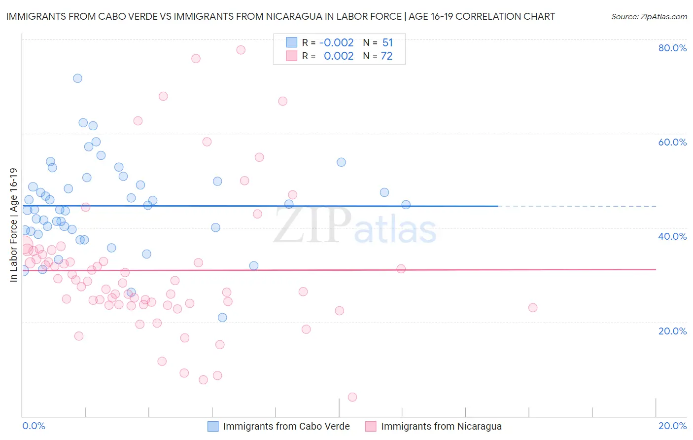 Immigrants from Cabo Verde vs Immigrants from Nicaragua In Labor Force | Age 16-19