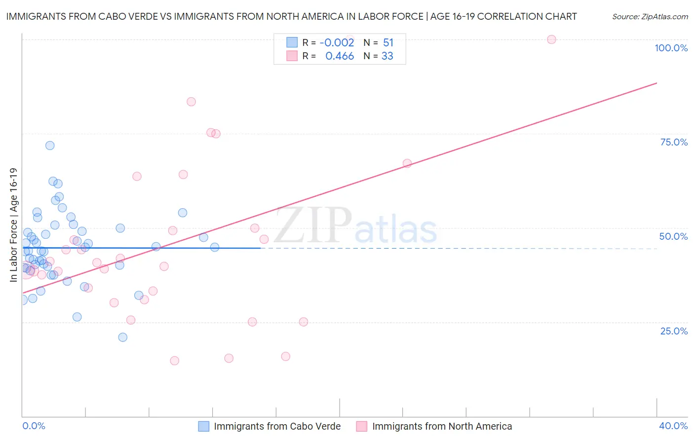 Immigrants from Cabo Verde vs Immigrants from North America In Labor Force | Age 16-19