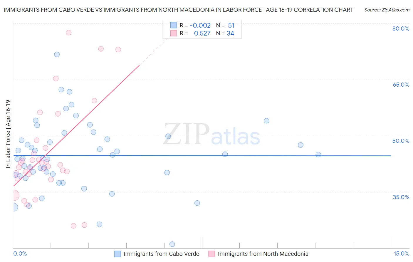 Immigrants from Cabo Verde vs Immigrants from North Macedonia In Labor Force | Age 16-19