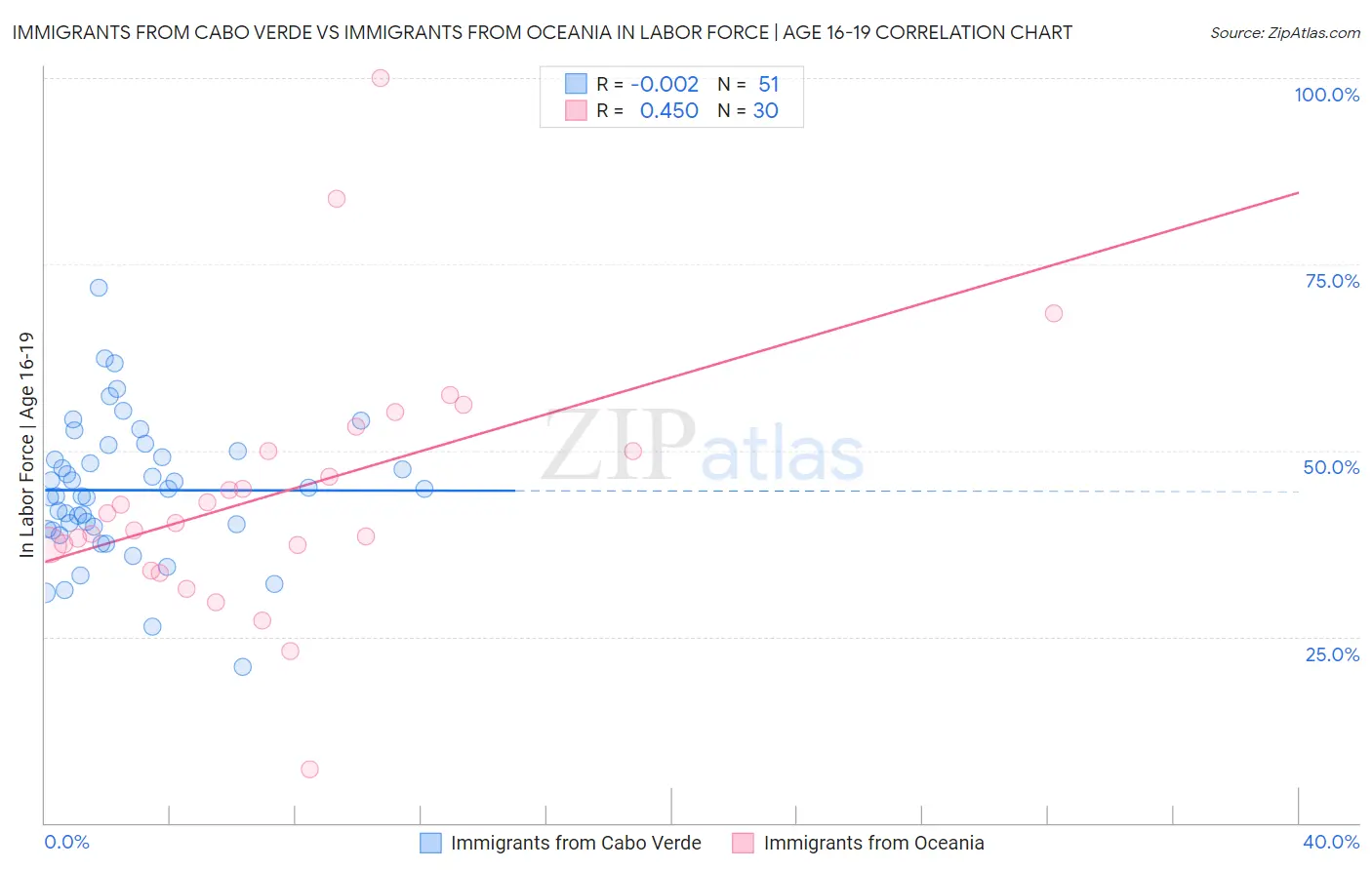 Immigrants from Cabo Verde vs Immigrants from Oceania In Labor Force | Age 16-19