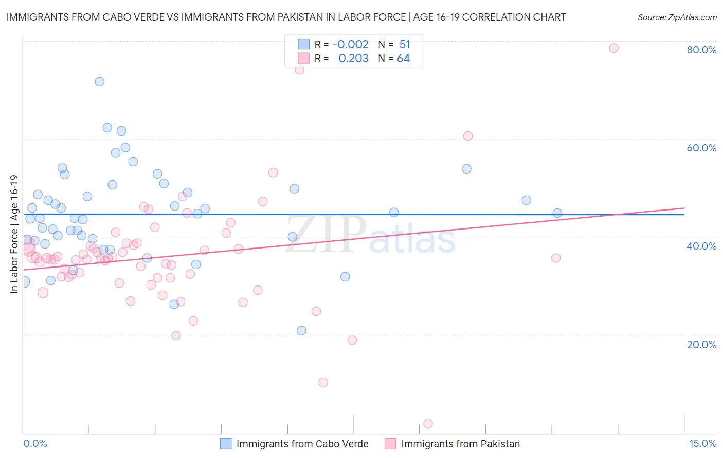 Immigrants from Cabo Verde vs Immigrants from Pakistan In Labor Force | Age 16-19