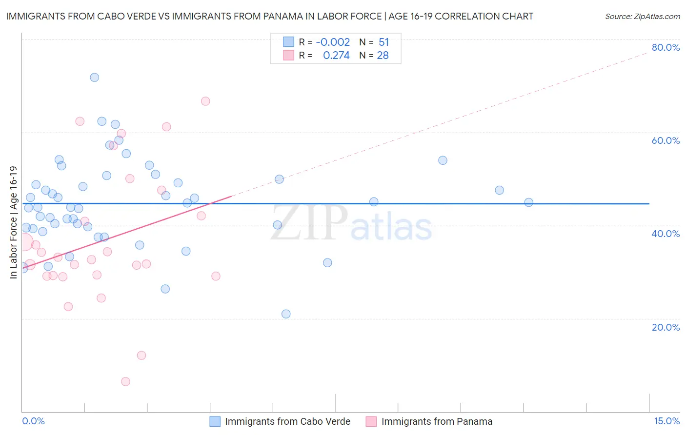 Immigrants from Cabo Verde vs Immigrants from Panama In Labor Force | Age 16-19