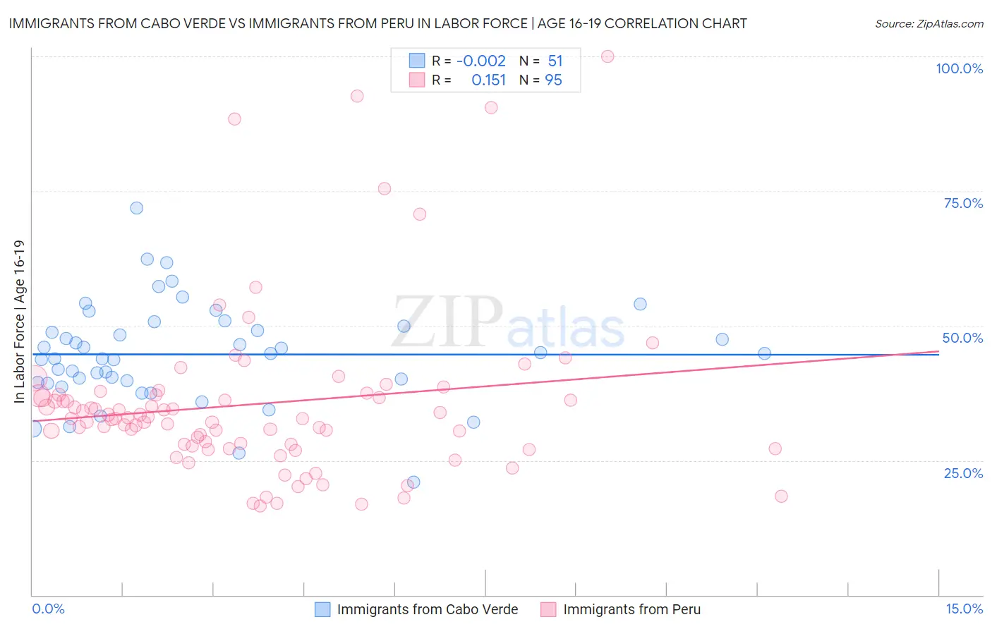 Immigrants from Cabo Verde vs Immigrants from Peru In Labor Force | Age 16-19