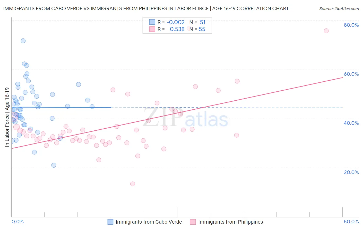 Immigrants from Cabo Verde vs Immigrants from Philippines In Labor Force | Age 16-19