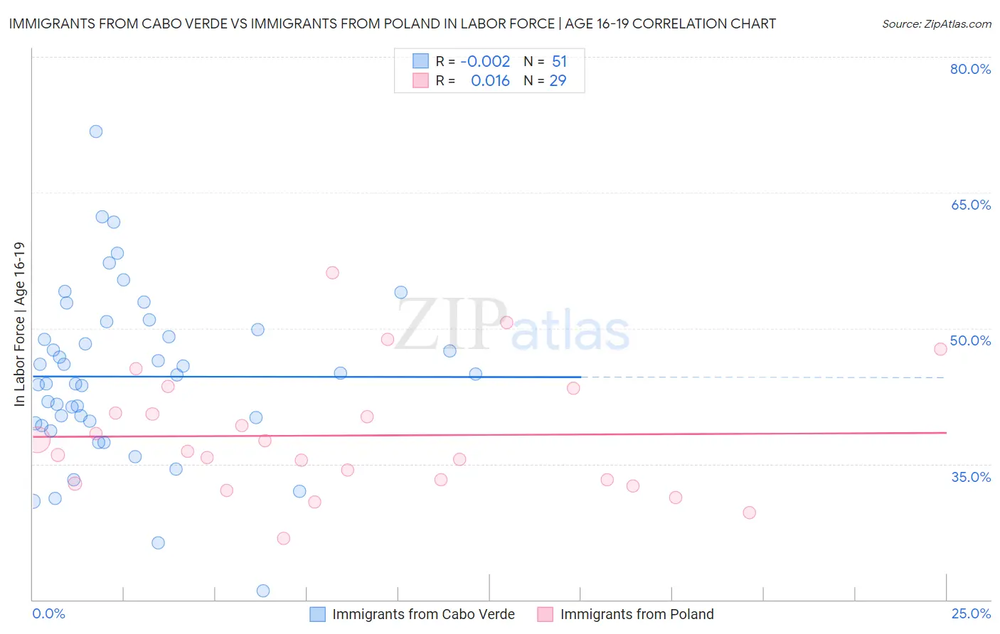 Immigrants from Cabo Verde vs Immigrants from Poland In Labor Force | Age 16-19