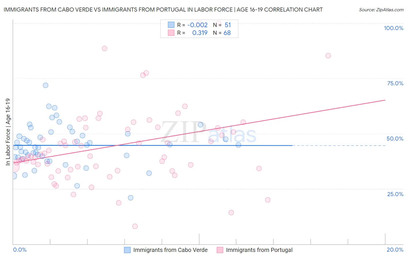 Immigrants from Cabo Verde vs Immigrants from Portugal In Labor Force | Age 16-19