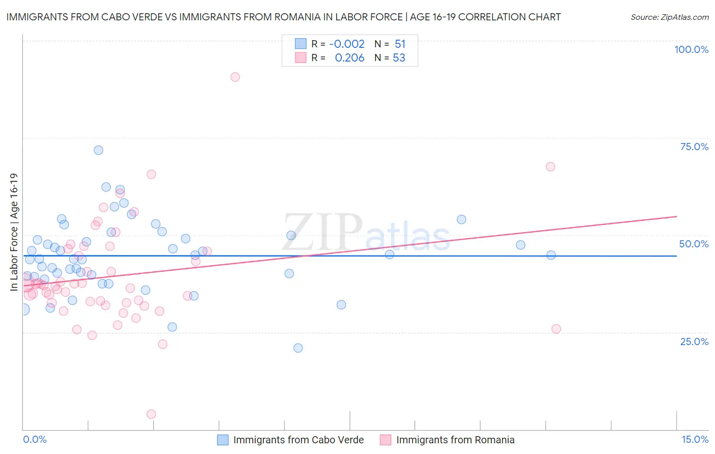 Immigrants from Cabo Verde vs Immigrants from Romania In Labor Force | Age 16-19