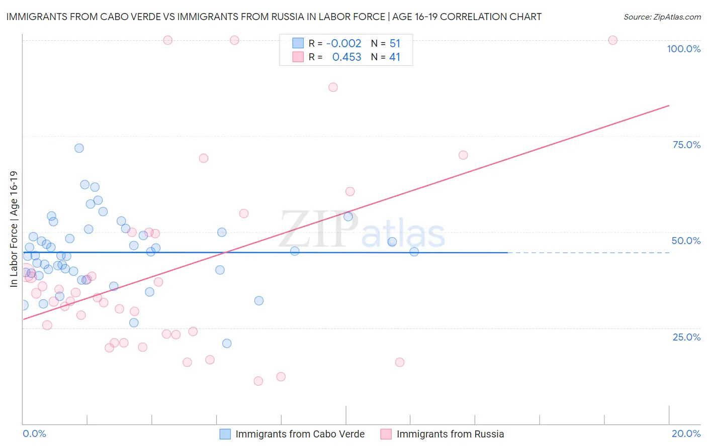Immigrants from Cabo Verde vs Immigrants from Russia In Labor Force | Age 16-19