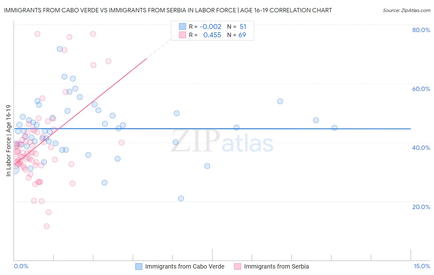 Immigrants from Cabo Verde vs Immigrants from Serbia In Labor Force | Age 16-19