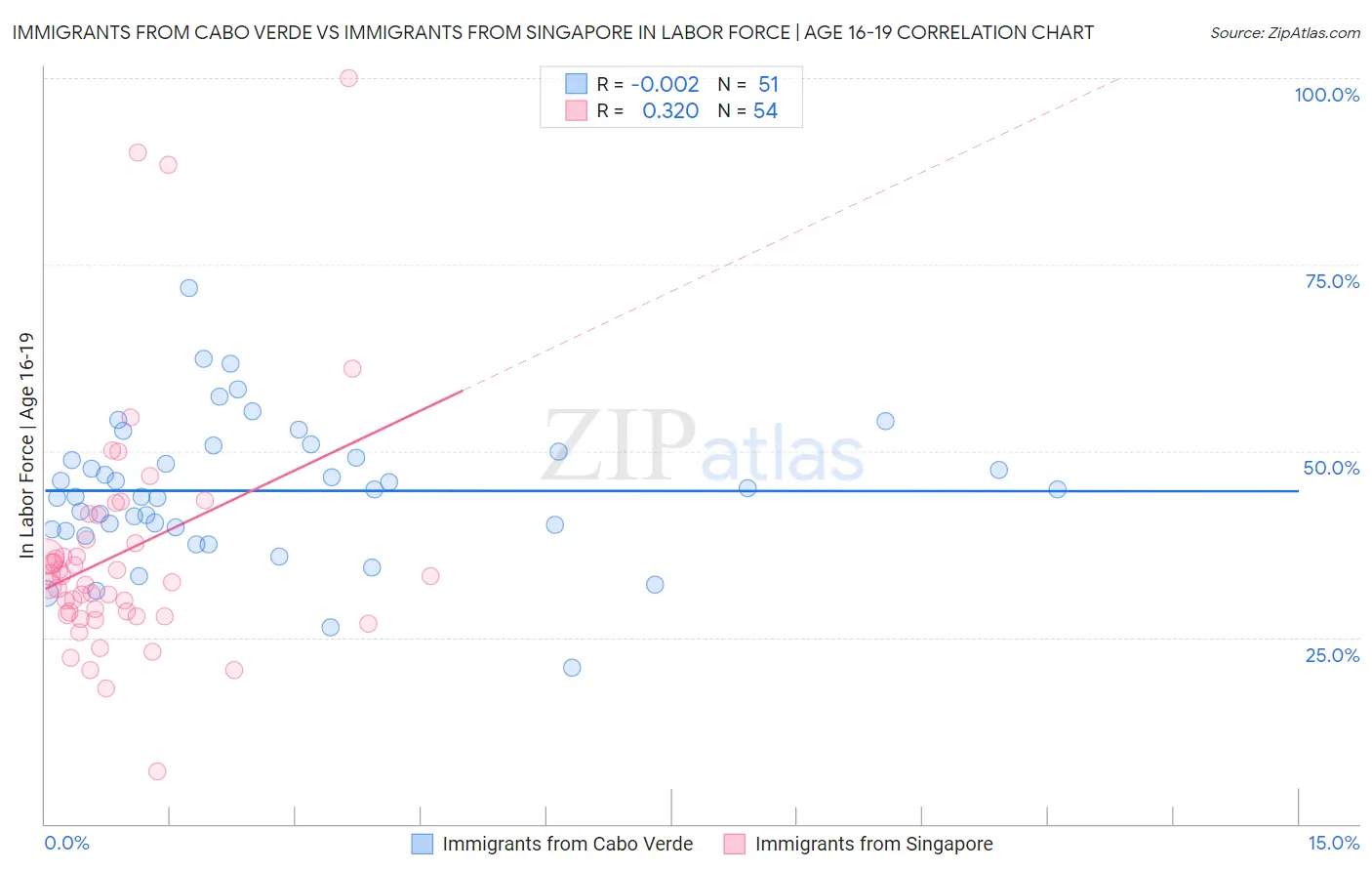 Immigrants from Cabo Verde vs Immigrants from Singapore In Labor Force | Age 16-19
