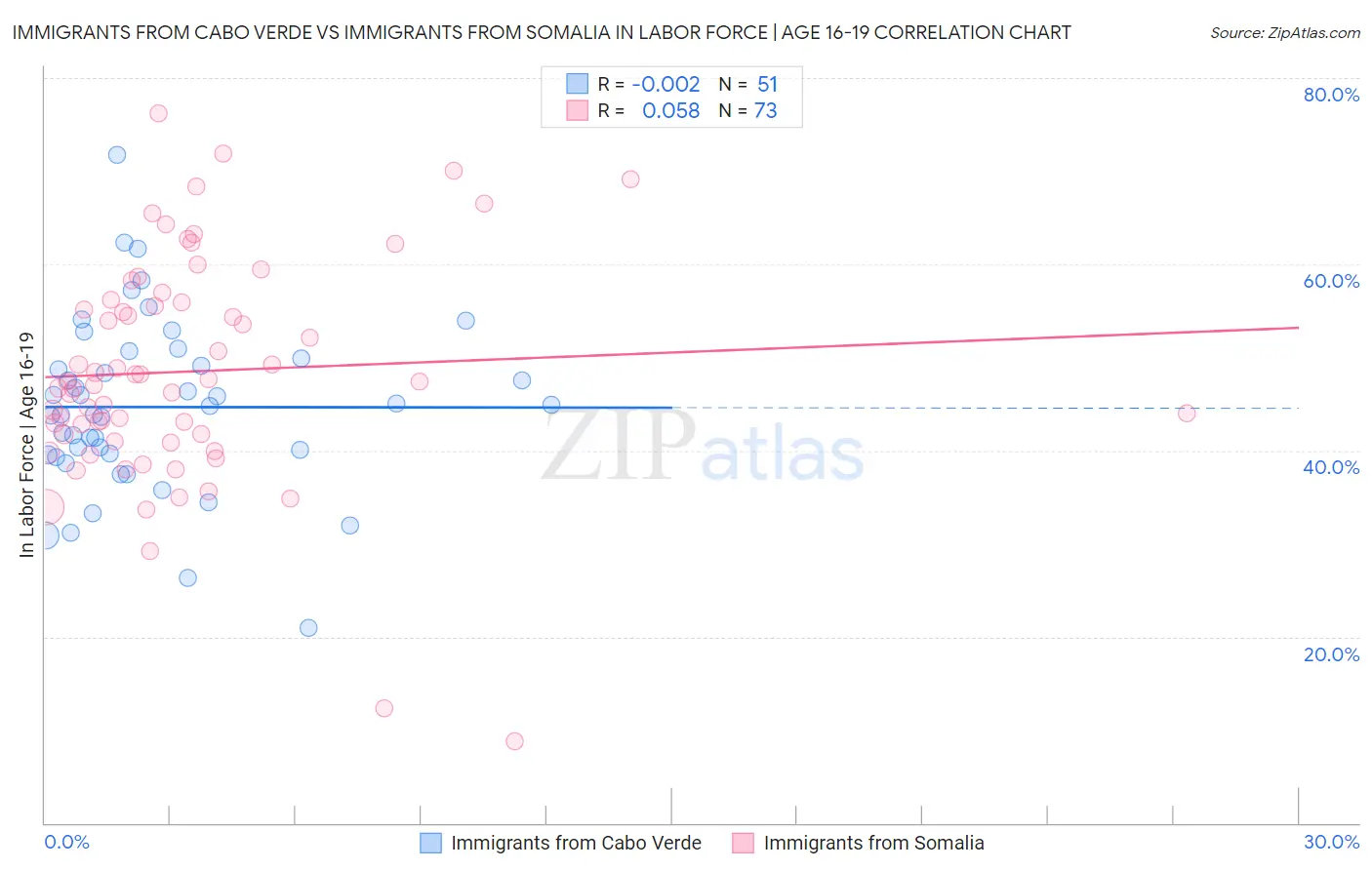 Immigrants from Cabo Verde vs Immigrants from Somalia In Labor Force | Age 16-19