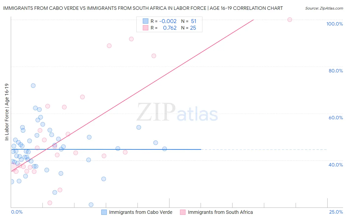 Immigrants from Cabo Verde vs Immigrants from South Africa In Labor Force | Age 16-19
