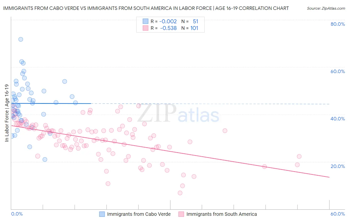 Immigrants from Cabo Verde vs Immigrants from South America In Labor Force | Age 16-19