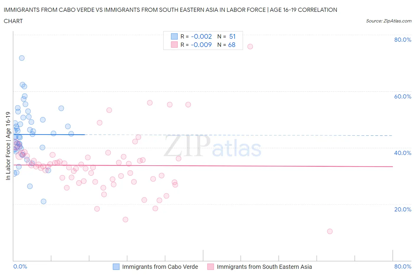 Immigrants from Cabo Verde vs Immigrants from South Eastern Asia In Labor Force | Age 16-19