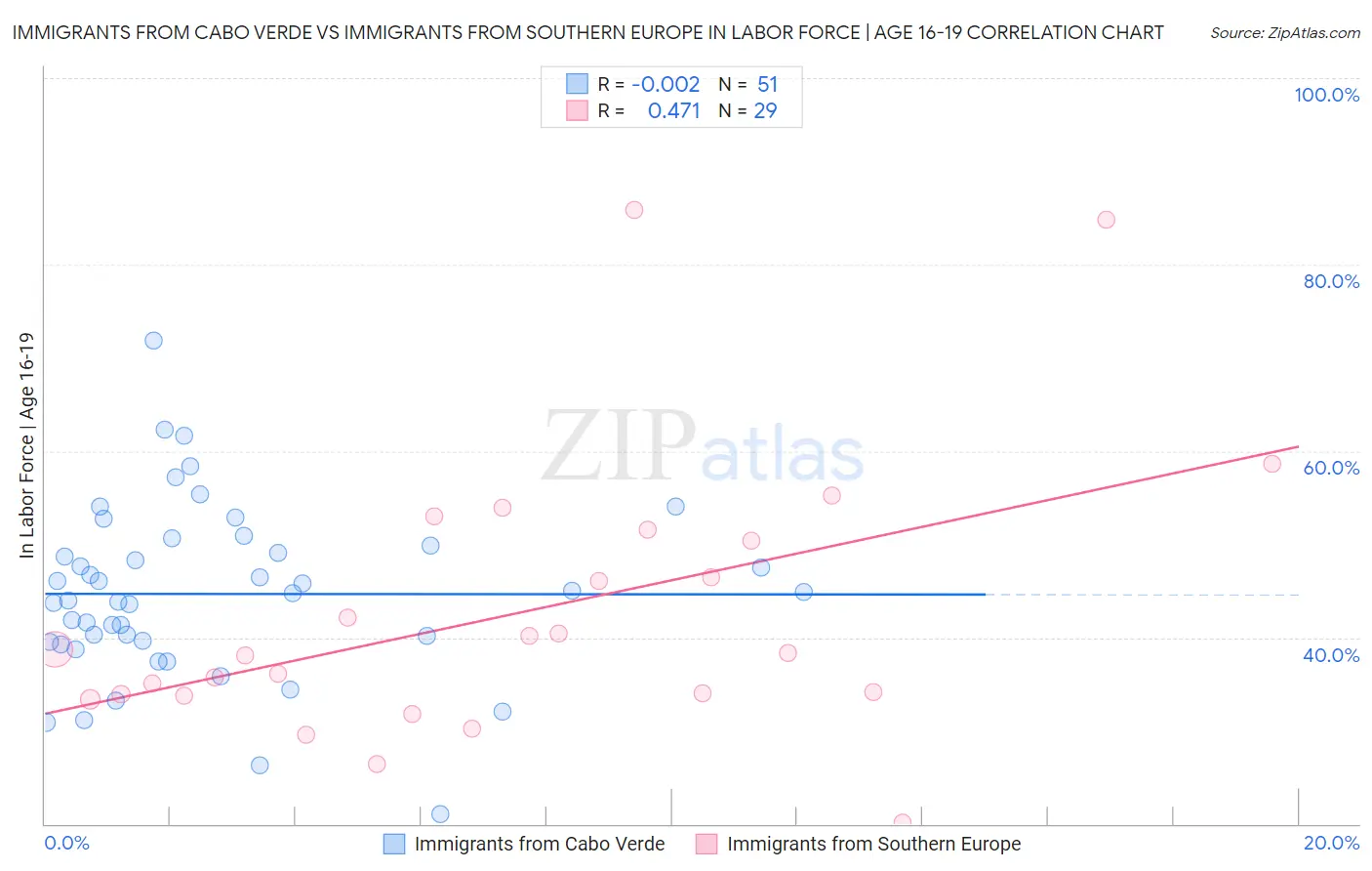 Immigrants from Cabo Verde vs Immigrants from Southern Europe In Labor Force | Age 16-19