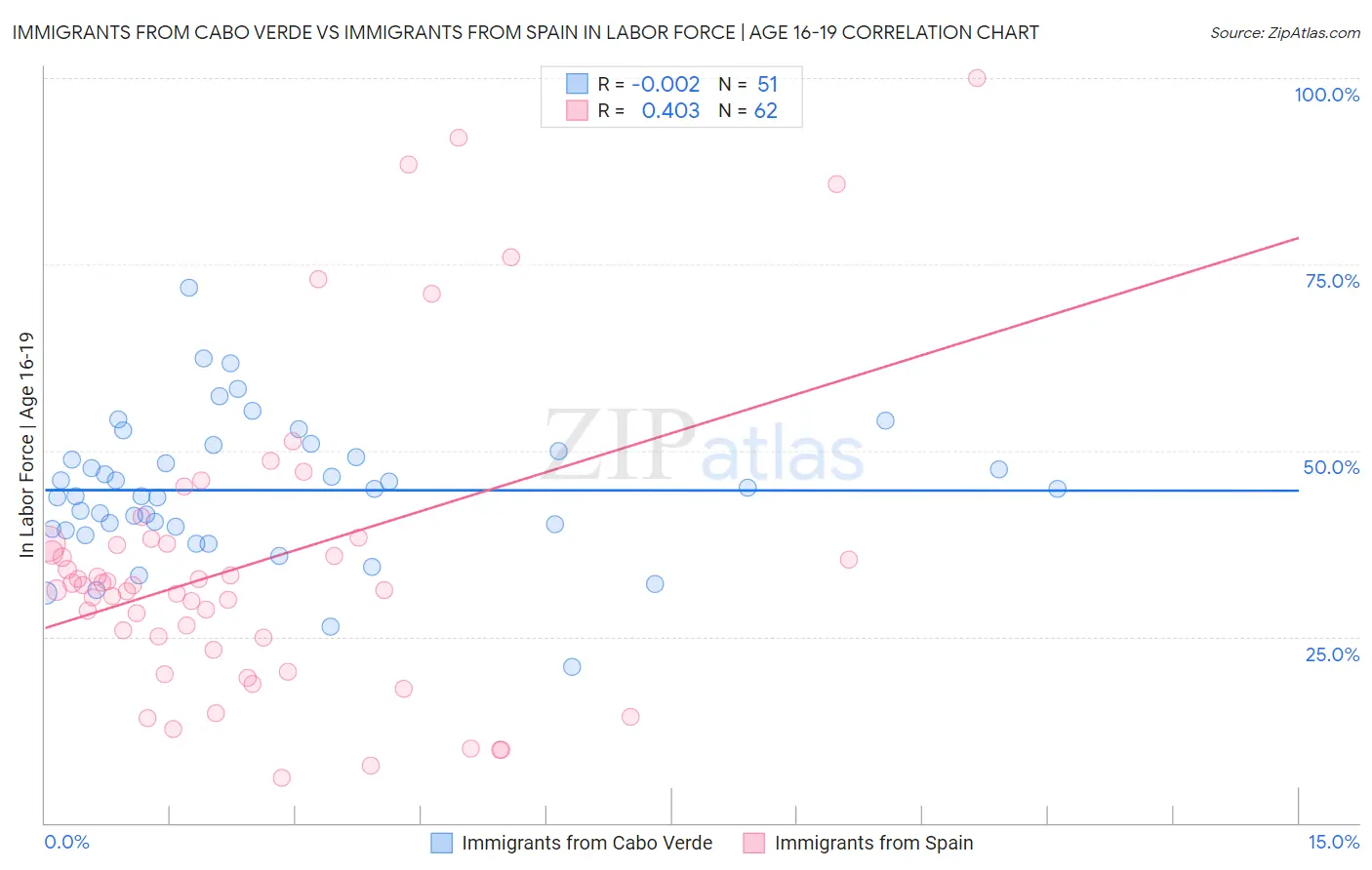 Immigrants from Cabo Verde vs Immigrants from Spain In Labor Force | Age 16-19
