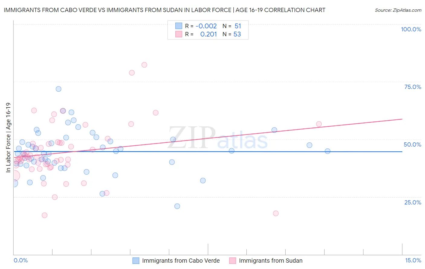 Immigrants from Cabo Verde vs Immigrants from Sudan In Labor Force | Age 16-19