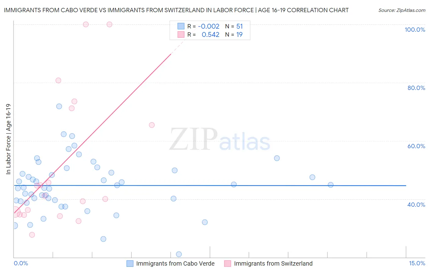Immigrants from Cabo Verde vs Immigrants from Switzerland In Labor Force | Age 16-19