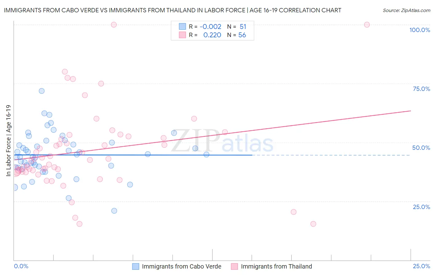 Immigrants from Cabo Verde vs Immigrants from Thailand In Labor Force | Age 16-19