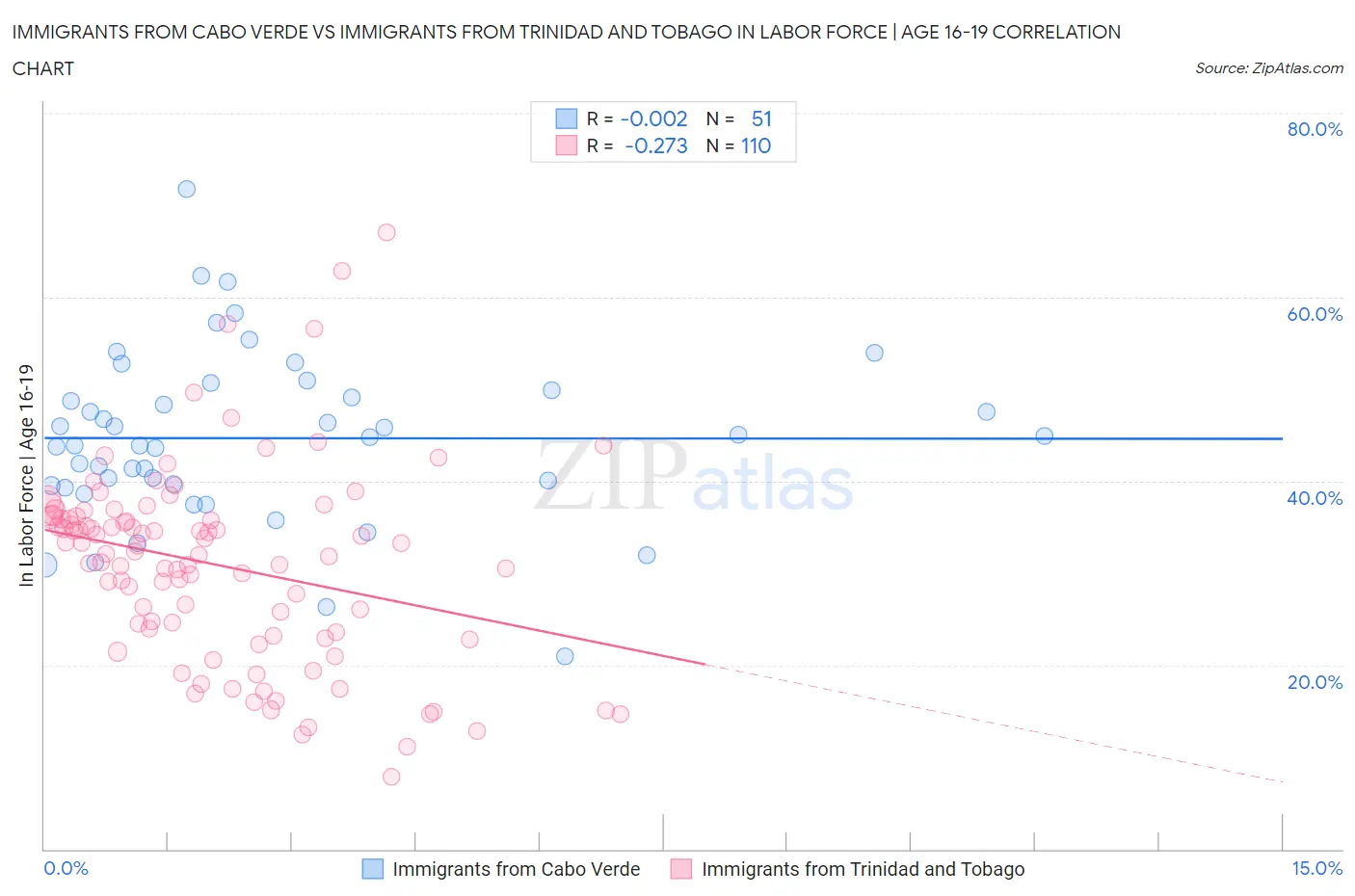 Immigrants from Cabo Verde vs Immigrants from Trinidad and Tobago In Labor Force | Age 16-19