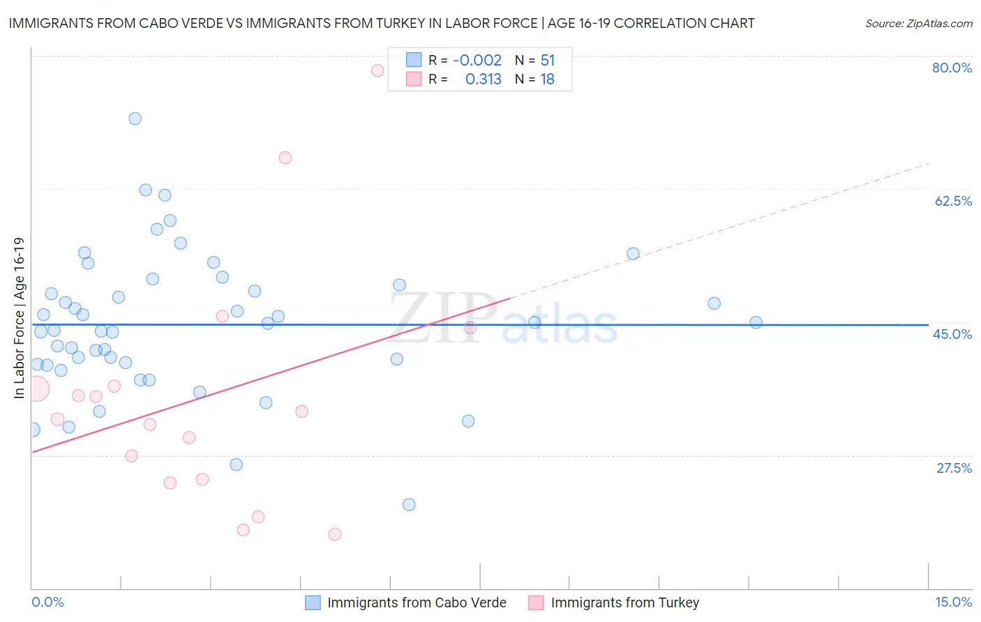 Immigrants from Cabo Verde vs Immigrants from Turkey In Labor Force | Age 16-19