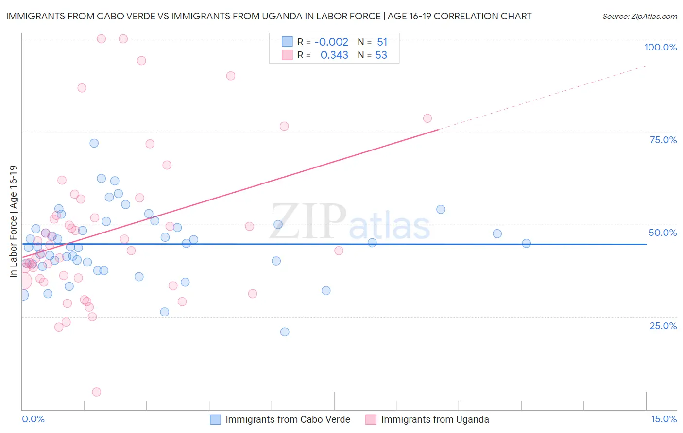 Immigrants from Cabo Verde vs Immigrants from Uganda In Labor Force | Age 16-19