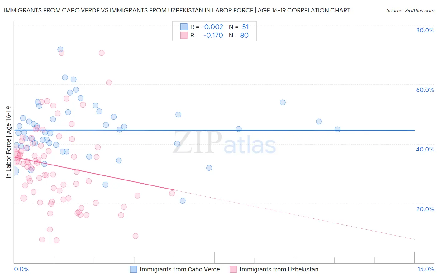 Immigrants from Cabo Verde vs Immigrants from Uzbekistan In Labor Force | Age 16-19