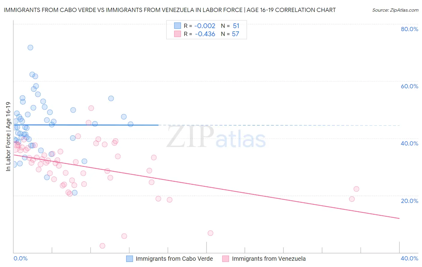 Immigrants from Cabo Verde vs Immigrants from Venezuela In Labor Force | Age 16-19