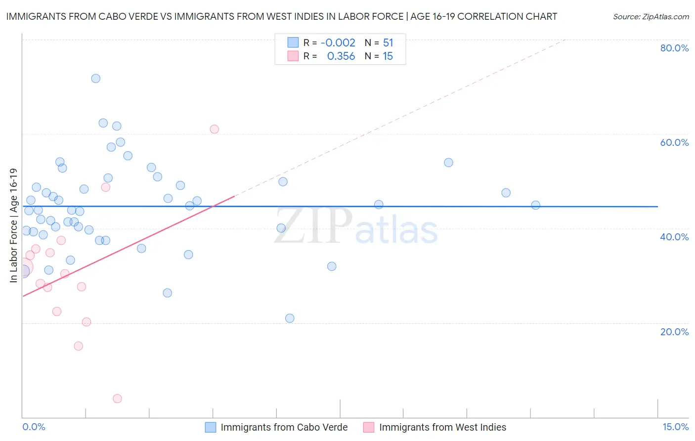 Immigrants from Cabo Verde vs Immigrants from West Indies In Labor Force | Age 16-19