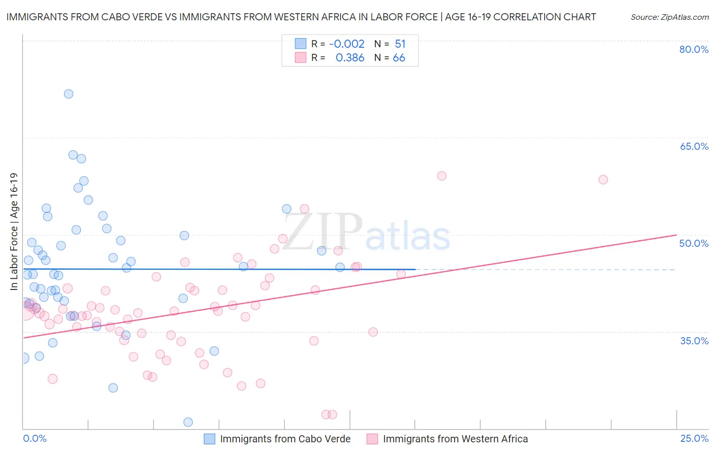 Immigrants from Cabo Verde vs Immigrants from Western Africa In Labor Force | Age 16-19