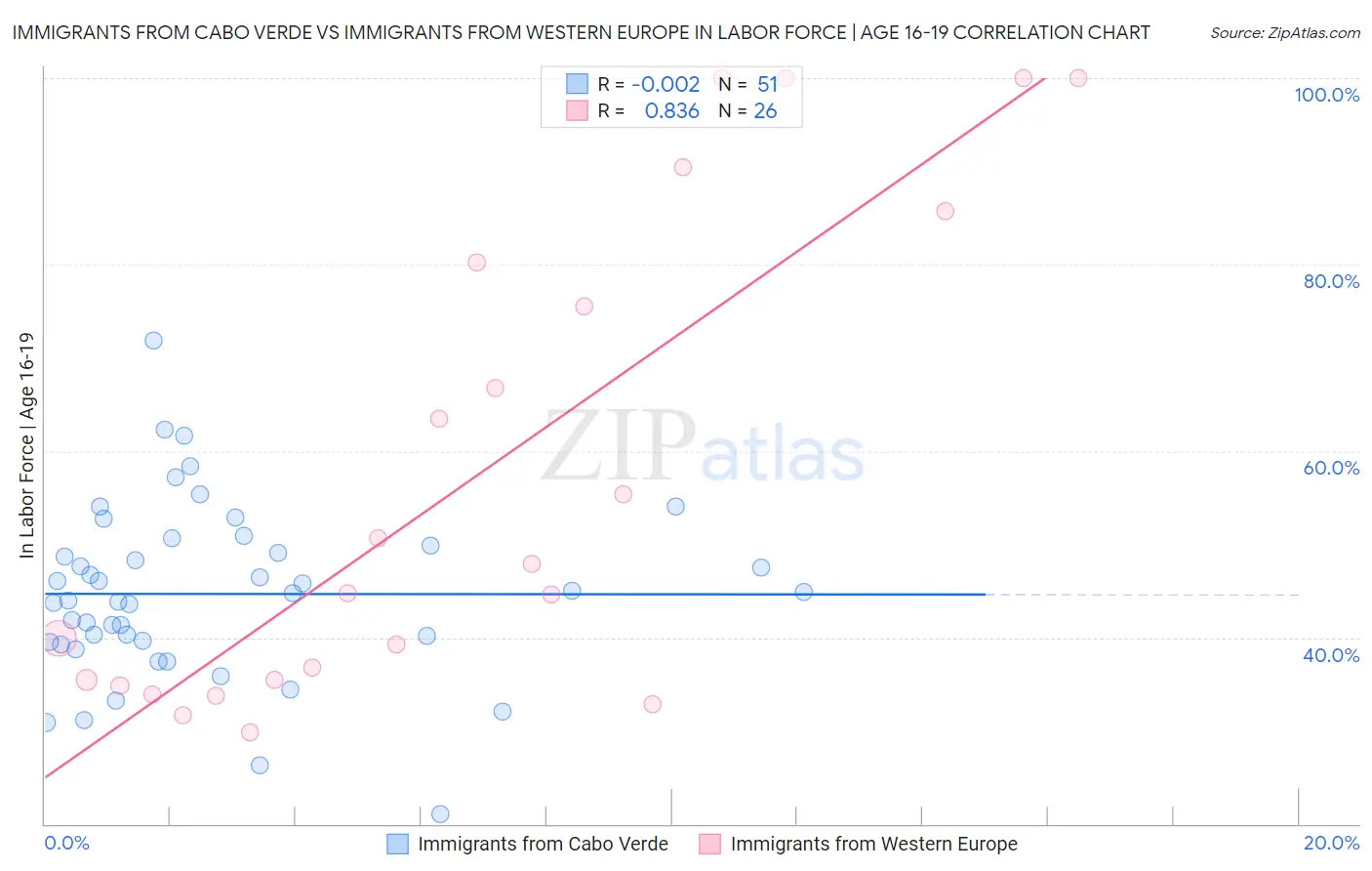 Immigrants from Cabo Verde vs Immigrants from Western Europe In Labor Force | Age 16-19
