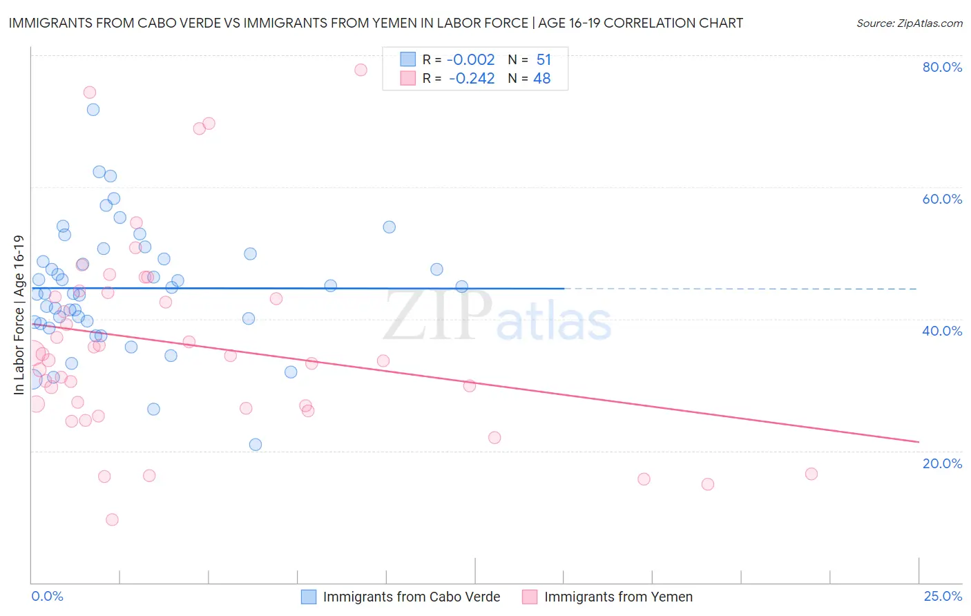 Immigrants from Cabo Verde vs Immigrants from Yemen In Labor Force | Age 16-19